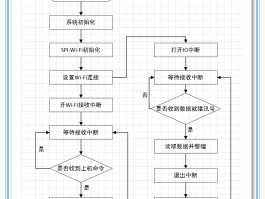 接码网站创建流程图怎么做的呢