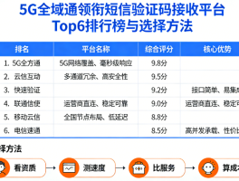 提供短信验证码服务的平台是什么