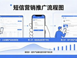 会员营销短信发送方式是什么